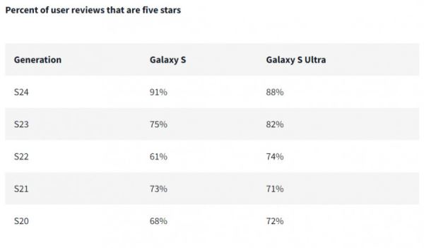 Серия Galaxy S24 впервые в истории получает оценки выше, чем iPhone