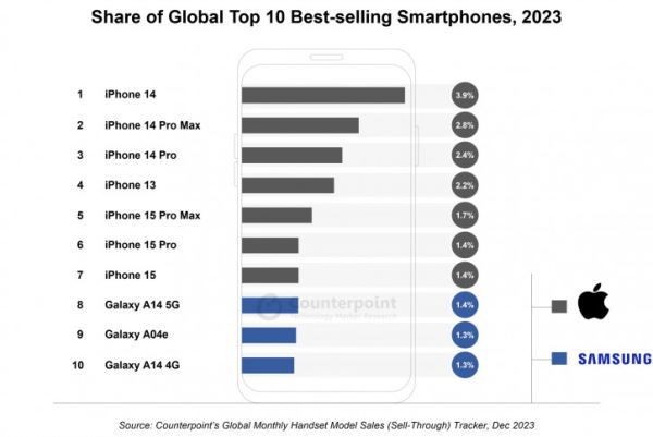 Самые продаваемые смартфоны 2023 года: грустный топ-10 для Android