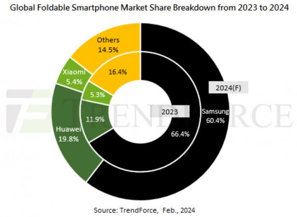 Глобальный рынок складных смартфонов: итог 2023 года и прогноз на 2024