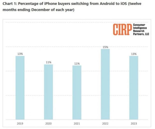 Исследование: как люди переходили с Android на iOS за последние 5 лет