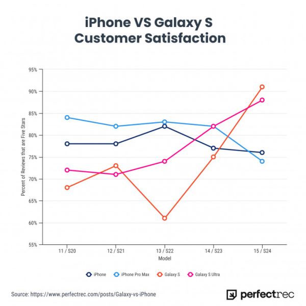 Серия Galaxy S24 впервые в истории получает оценки выше, чем iPhone
