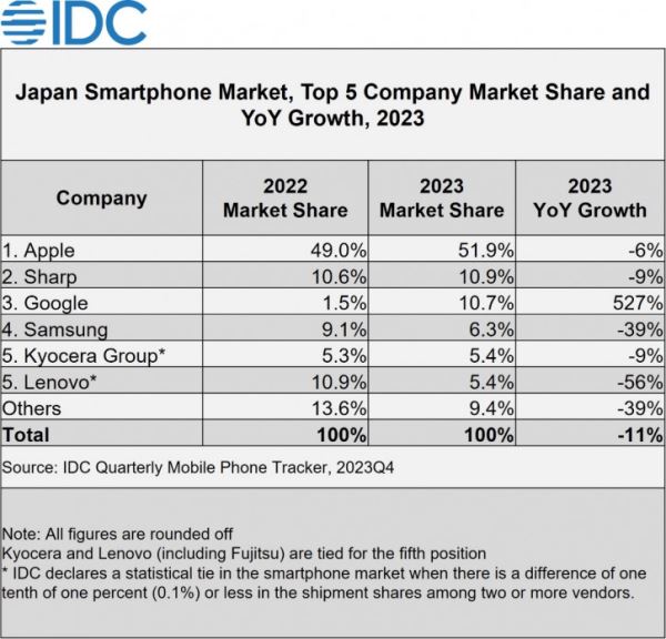 Рыночная доля смартфонов Pixel взлетела на 527% на одном из рынков